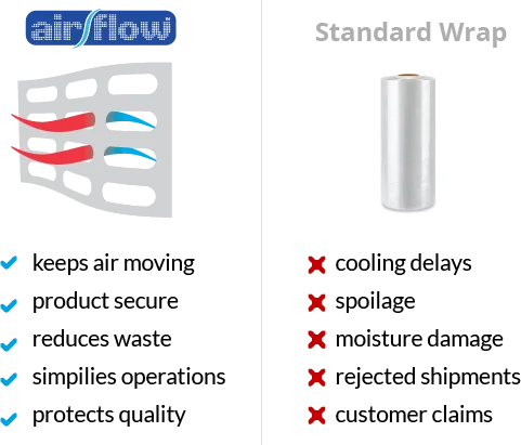 A chart that shows the benefits of AirFlow wrap vs using a standard wrap. 